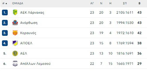 βαθμολογια μπασκετ λιγκ.jpg